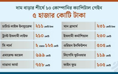 ফ্লোর প্রাইস-এর ১ বছর : ১৮১ কোম্পানির শেয়ারের দাম বেড়েছে