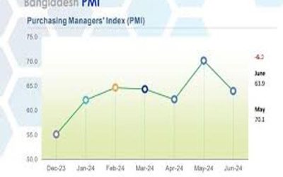 পিএমআই সূচকের মান এক মাসে কমল ৬ দশমিক ১ পয়েন্ট
