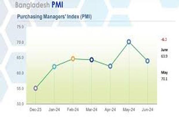 পিএমআই সূচকের মান এক মাসে কমল ৬ দশমিক ১ পয়েন্ট